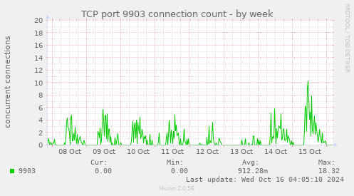 TCP port 9903 connection count