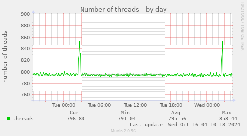 daily graph