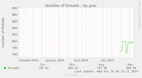 yearly graph