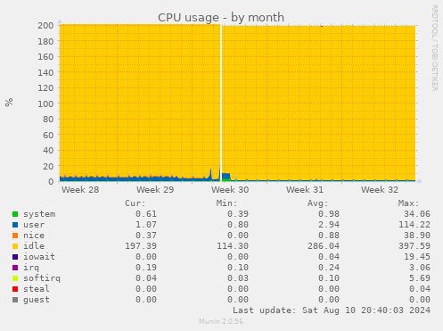 monthly graph