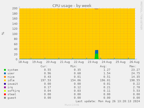 weekly graph