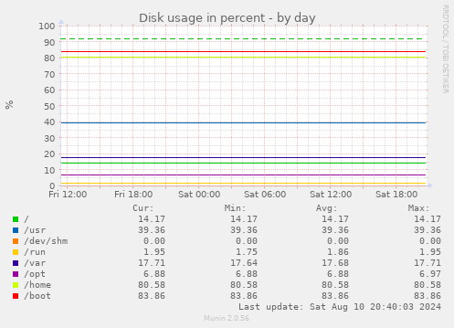 Disk usage in percent