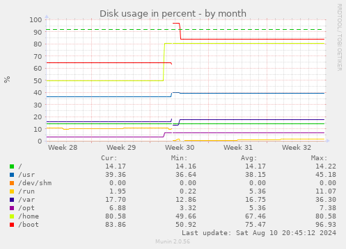 monthly graph