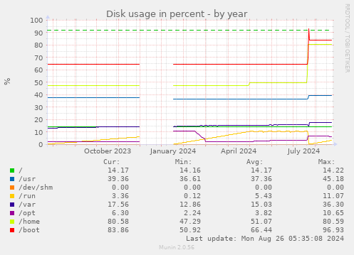 Disk usage in percent