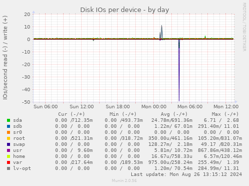 Disk IOs per device