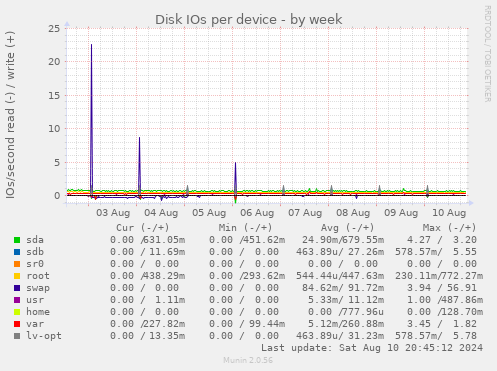 Disk IOs per device