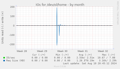 monthly graph