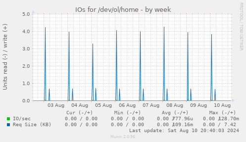 weekly graph