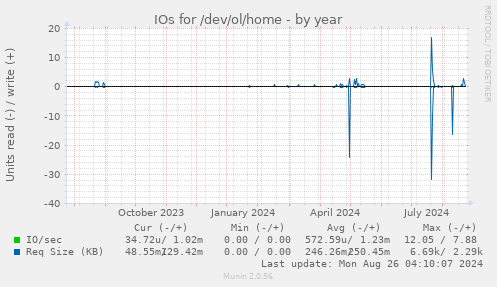 yearly graph