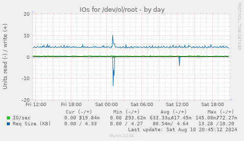 IOs for /dev/ol/root