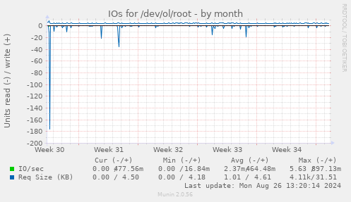 IOs for /dev/ol/root