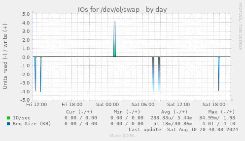 IOs for /dev/ol/swap