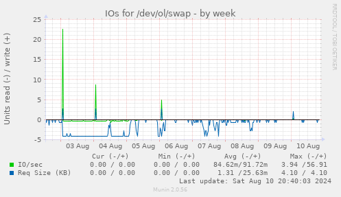 IOs for /dev/ol/swap