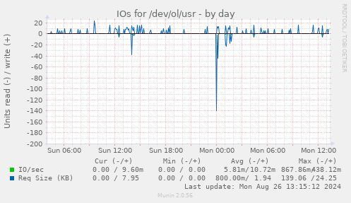 IOs for /dev/ol/usr