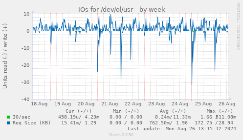 weekly graph