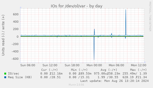 IOs for /dev/ol/var