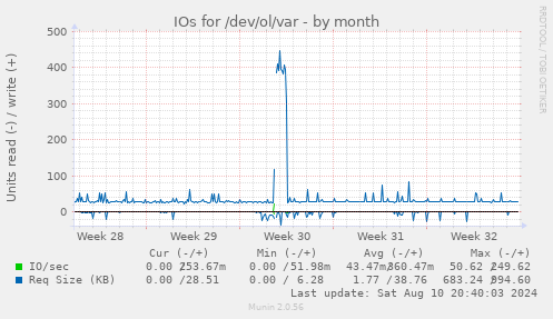 IOs for /dev/ol/var