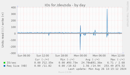 IOs for /dev/sda