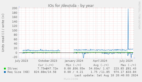 IOs for /dev/sda