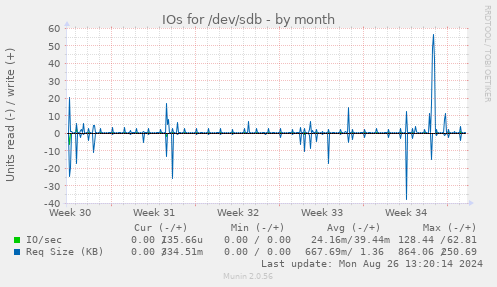 IOs for /dev/sdb