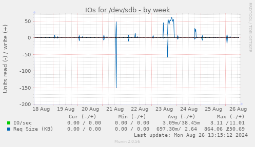 IOs for /dev/sdb