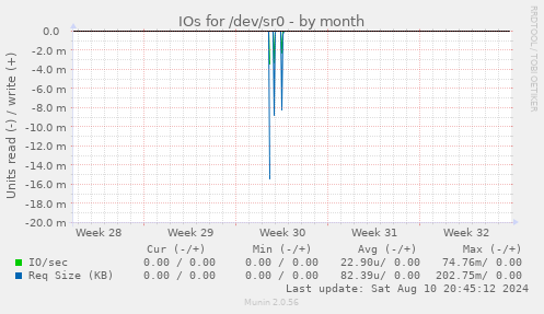 IOs for /dev/sr0