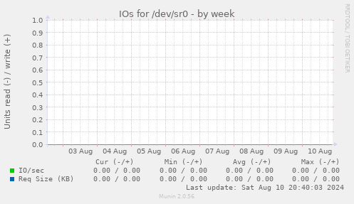 IOs for /dev/sr0