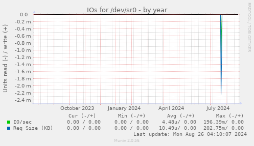 yearly graph