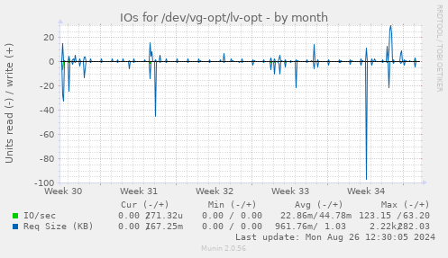 monthly graph