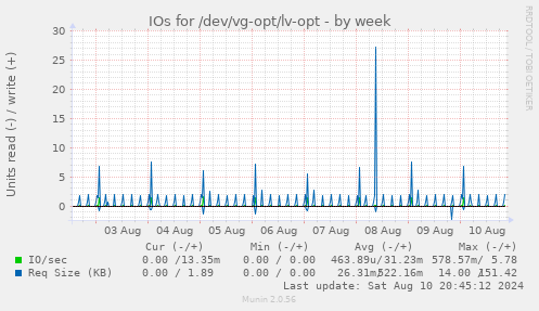 IOs for /dev/vg-opt/lv-opt