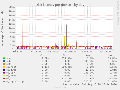 Disk latency per device