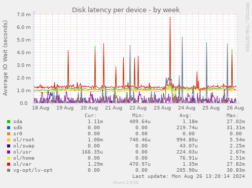 Disk latency per device