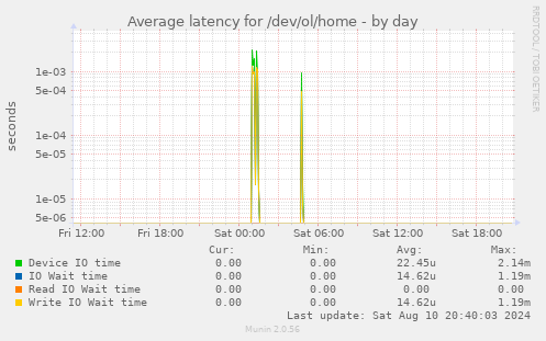 Average latency for /dev/ol/home