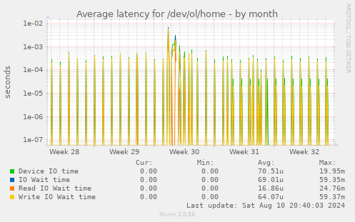 Average latency for /dev/ol/home