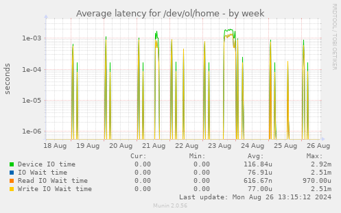 Average latency for /dev/ol/home