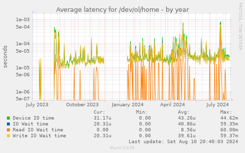 Average latency for /dev/ol/home