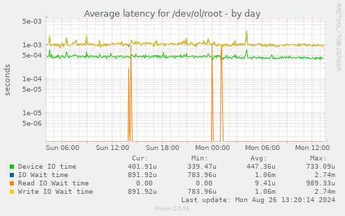 Average latency for /dev/ol/root