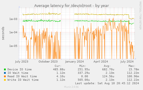 Average latency for /dev/ol/root