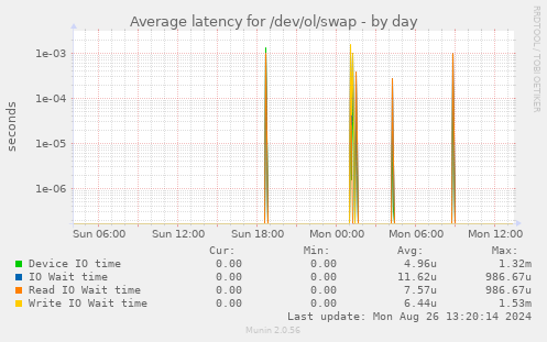 Average latency for /dev/ol/swap