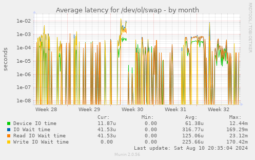 Average latency for /dev/ol/swap