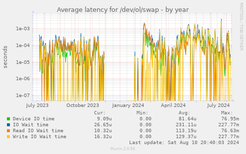 Average latency for /dev/ol/swap