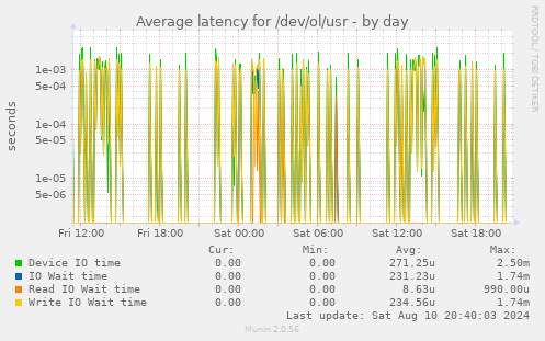 Average latency for /dev/ol/usr