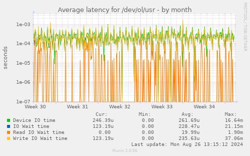 Average latency for /dev/ol/usr