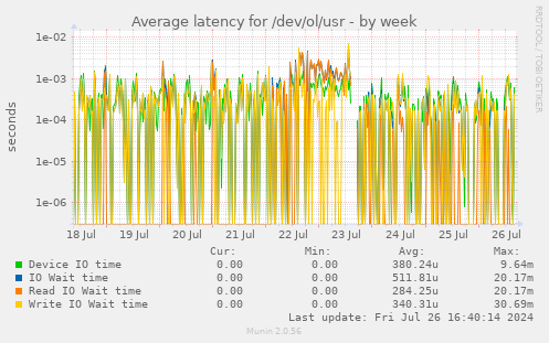 Average latency for /dev/ol/usr