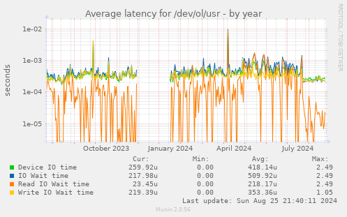 Average latency for /dev/ol/usr