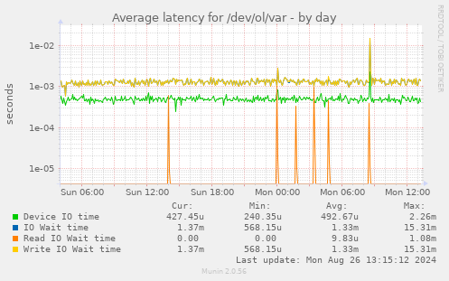 Average latency for /dev/ol/var