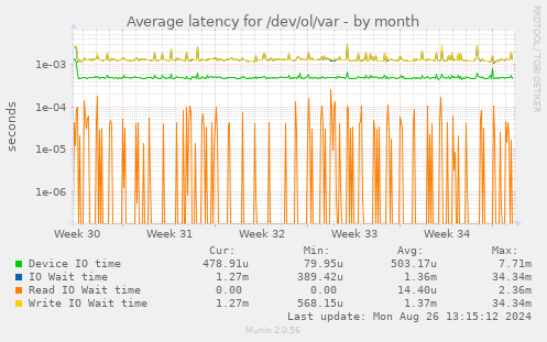 Average latency for /dev/ol/var