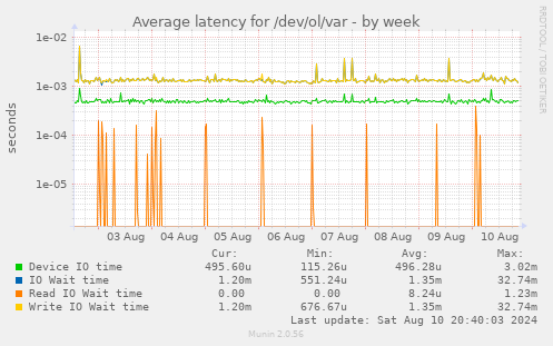 Average latency for /dev/ol/var