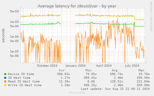 Average latency for /dev/ol/var