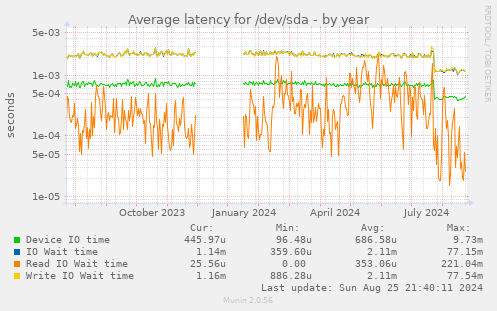 Average latency for /dev/sda